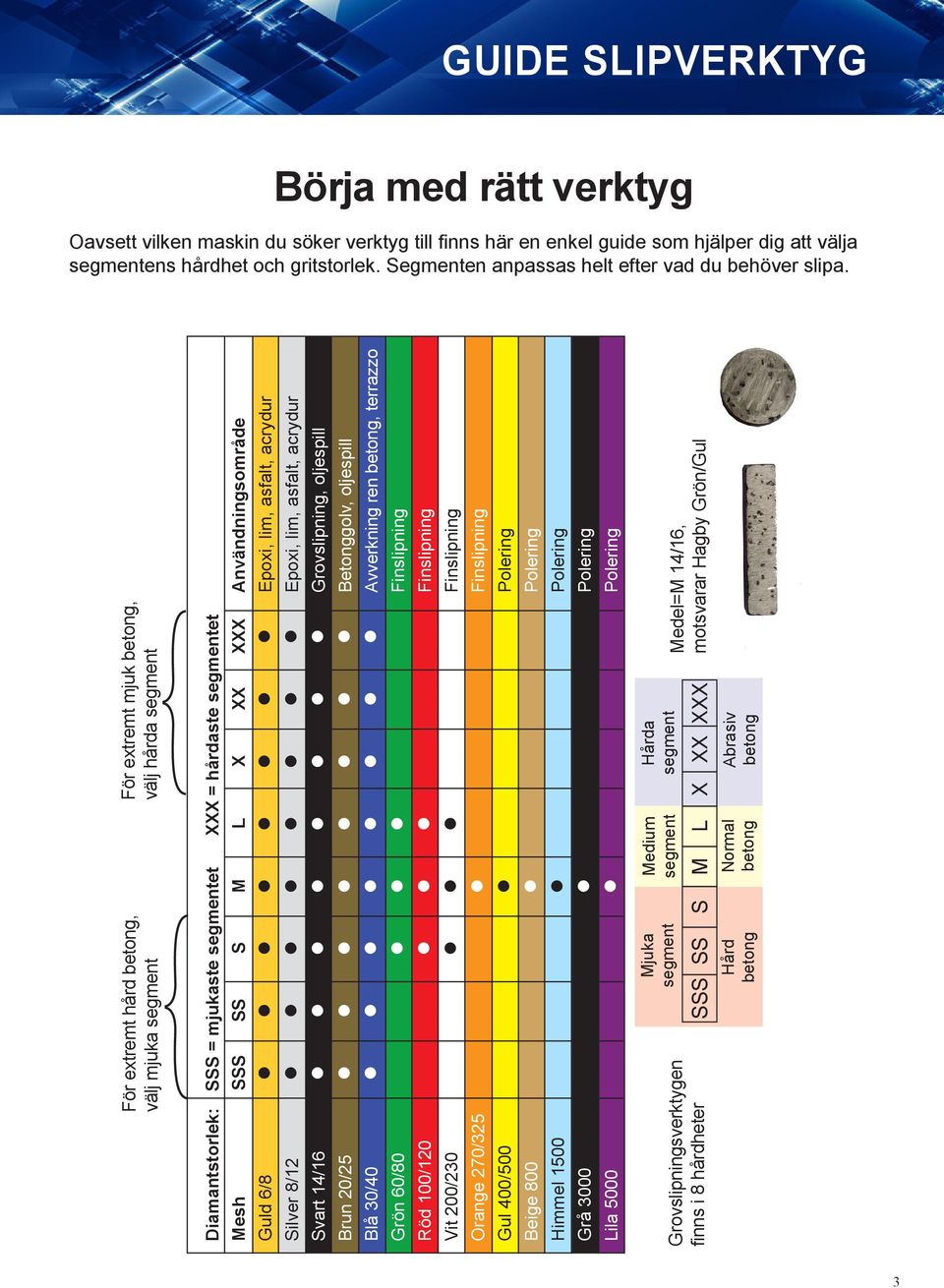 För extremt hård, välj mjuka För extremt mjuk, välj hårda Diamantstorlek: SSS = mjukaste et XXX = hårdaste et Mesh SSS SS S M L X XX XXX Användningsområde Guld 6/8 Epoxi, lim, asfalt, acrydur Silver