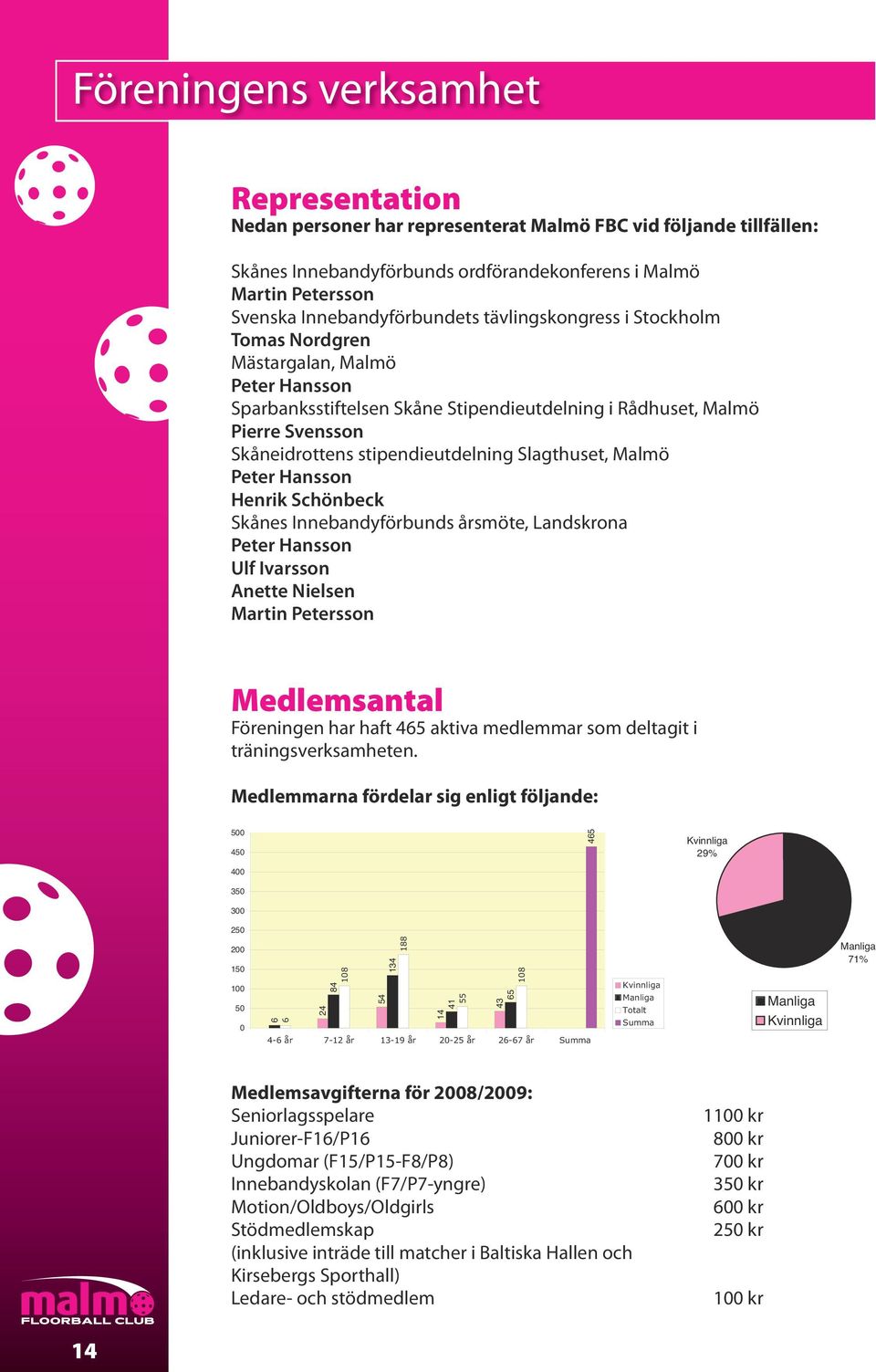 stipendieutdelning Slagthuset, Malmö Peter Hansson Henrik Schönbeck Skånes Innebandyförbunds årsmöte, Landskrona Peter Hansson Ulf Ivarsson Anette Nielsen Martin Petersson Medlemsantal Föreningen har