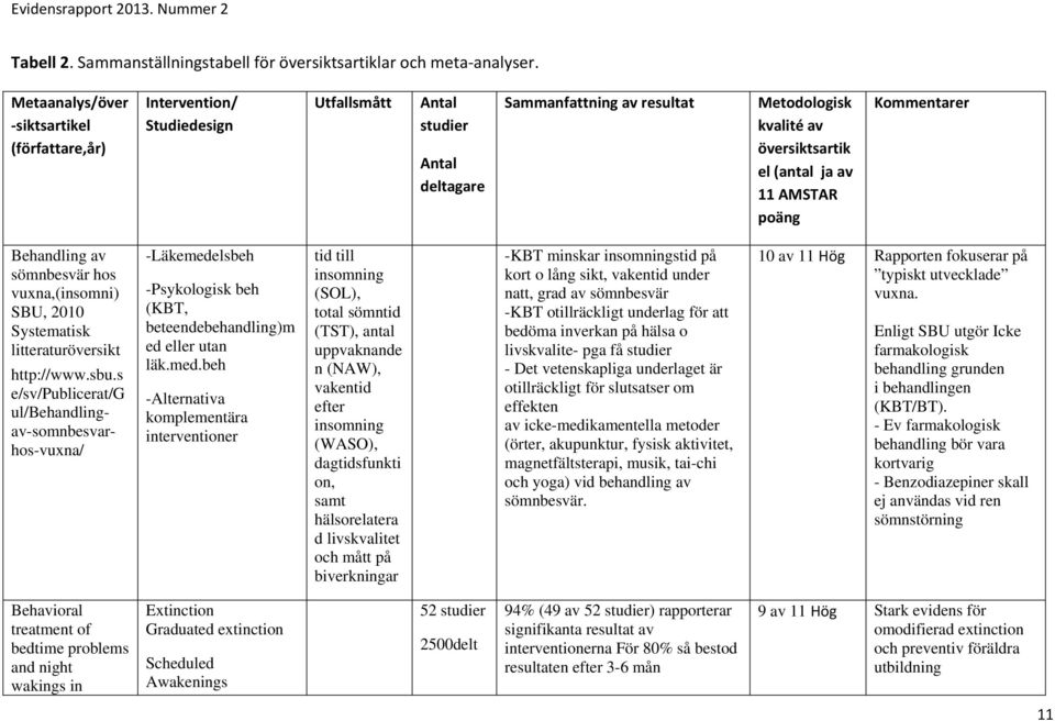 AMSTAR poäng Kommentarer Behandling av sömnbesvär hos vuxna,(insomni) SBU, 2010 Systematisk litteraturöversikt http://www.sbu.