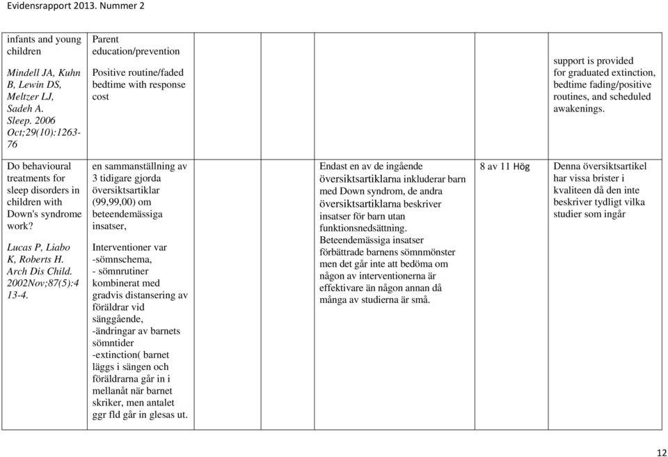 awakenings. Do behavioural treatments for sleep disorders in children with Down's syndrome work? Lucas P, Liabo K, Roberts H. Arch Dis Child. 2002Nov;87(5):4 13-4.