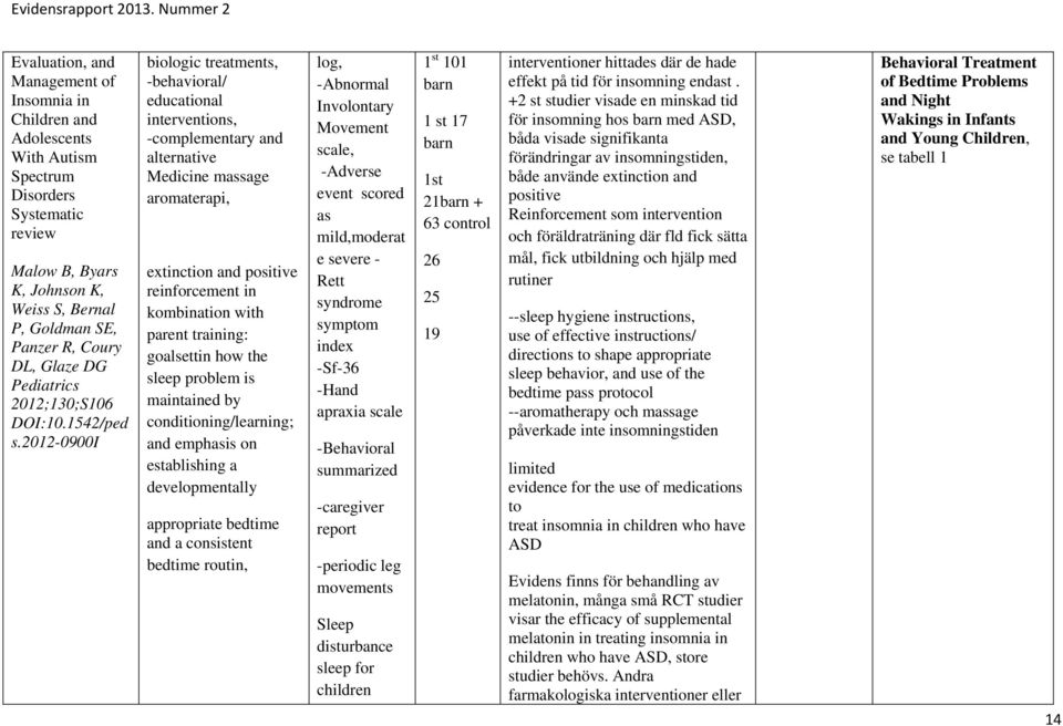 2012-0900i biologic treatments, -behavioral/ educational interventions, -complementary and alternative Medicine massage aromaterapi, extinction and positive reinforcement in kombination with parent