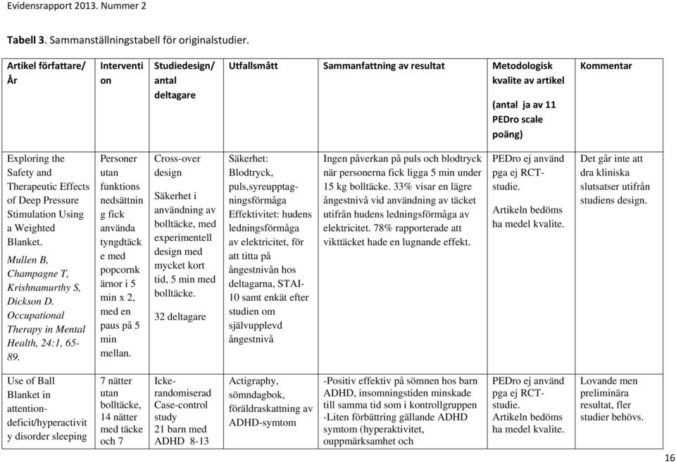 Safety and Therapeutic Effects of Deep Pressure Stimulation Using a Weighted Blanket. Mullen B, Champagne T, Krishnamurthy S, Dickson D. Occupational Therapy in Mental Health, 24:1, 65-89.