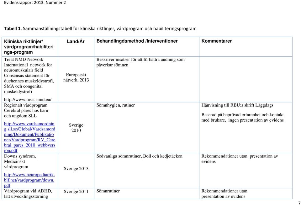 field Consensus statement för duchennes muskeldystrofi, SMA och congenital muskeldystrofi http://www.treat-nmd.eu/ Regionalt vårdprogram Cerebral pares hos barn och ungdom SLL http://www.