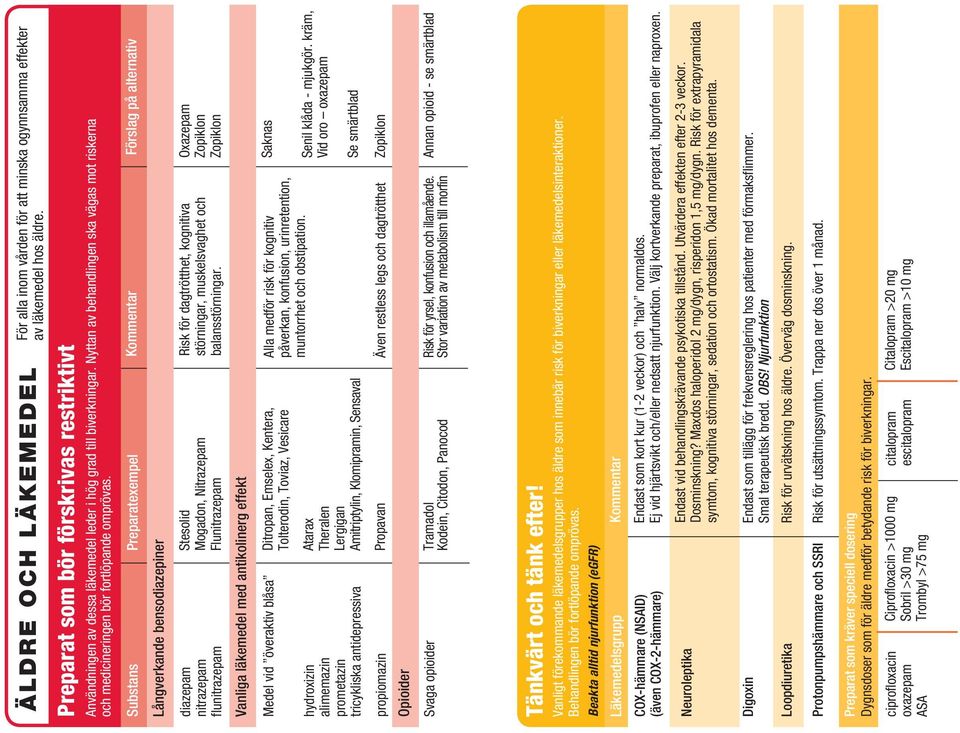 Substans Preparatexempel Kommentar Förslag på alternativ Långverkande bensodiazepiner diazepam nitrazepam flunitrazepam Stesolid Mogadon, Nitrazepam Flunitrazepam Vanliga läkemedel med antikolinerg