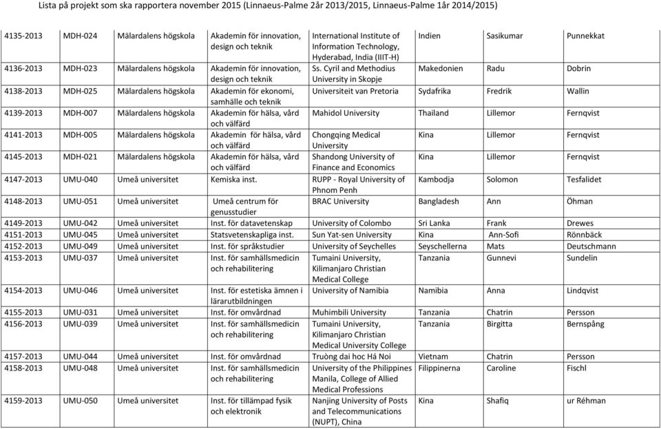 Mälardalens Akademin för ekonomi, och teknik 4139-2013 MDH-007 Mälardalens Akademin för hälsa, vård Mahidol Thailand Lillemor Fernqvist och välfärd 4141-2013 MDH-005 Mälardalens Akademin för hälsa,