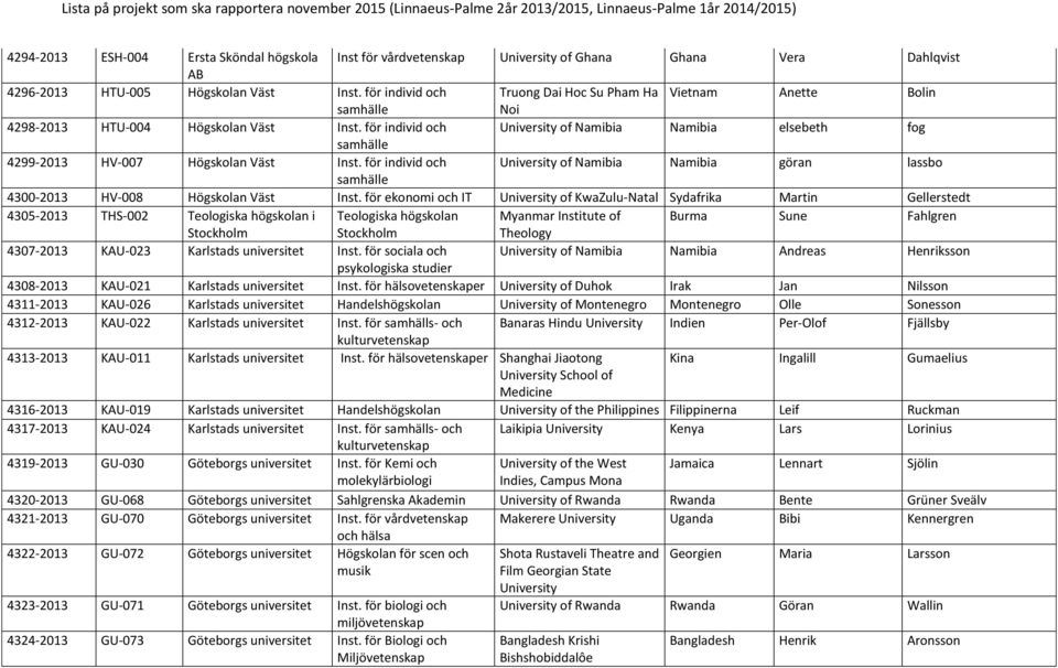 för individ och of Namibia Namibia göran lassbo 4300-2013 HV-008 Högskolan Väst Inst.