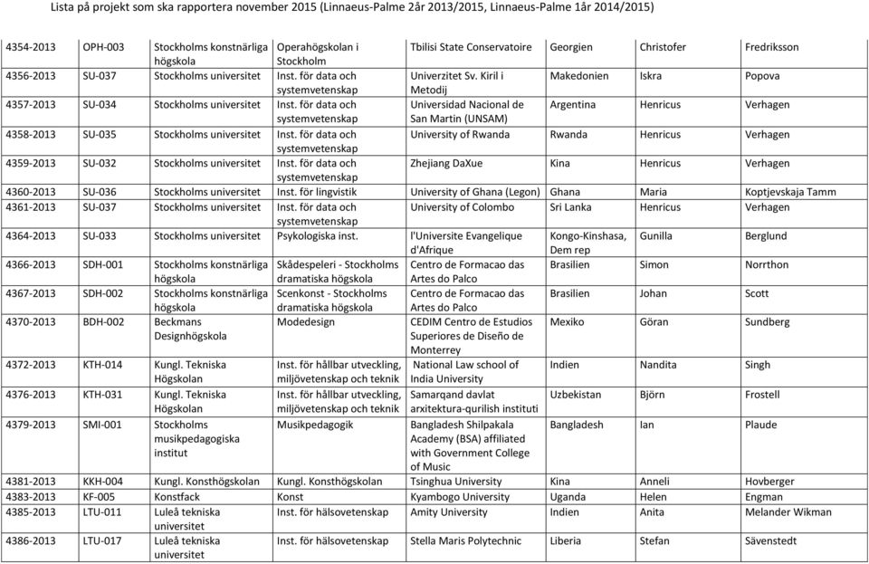 för data och Universidad Nacional de Argentina Henricus Verhagen systemvetenskap San Martin (UNSAM) 4358-2013 SU-035 Stockholms Inst.