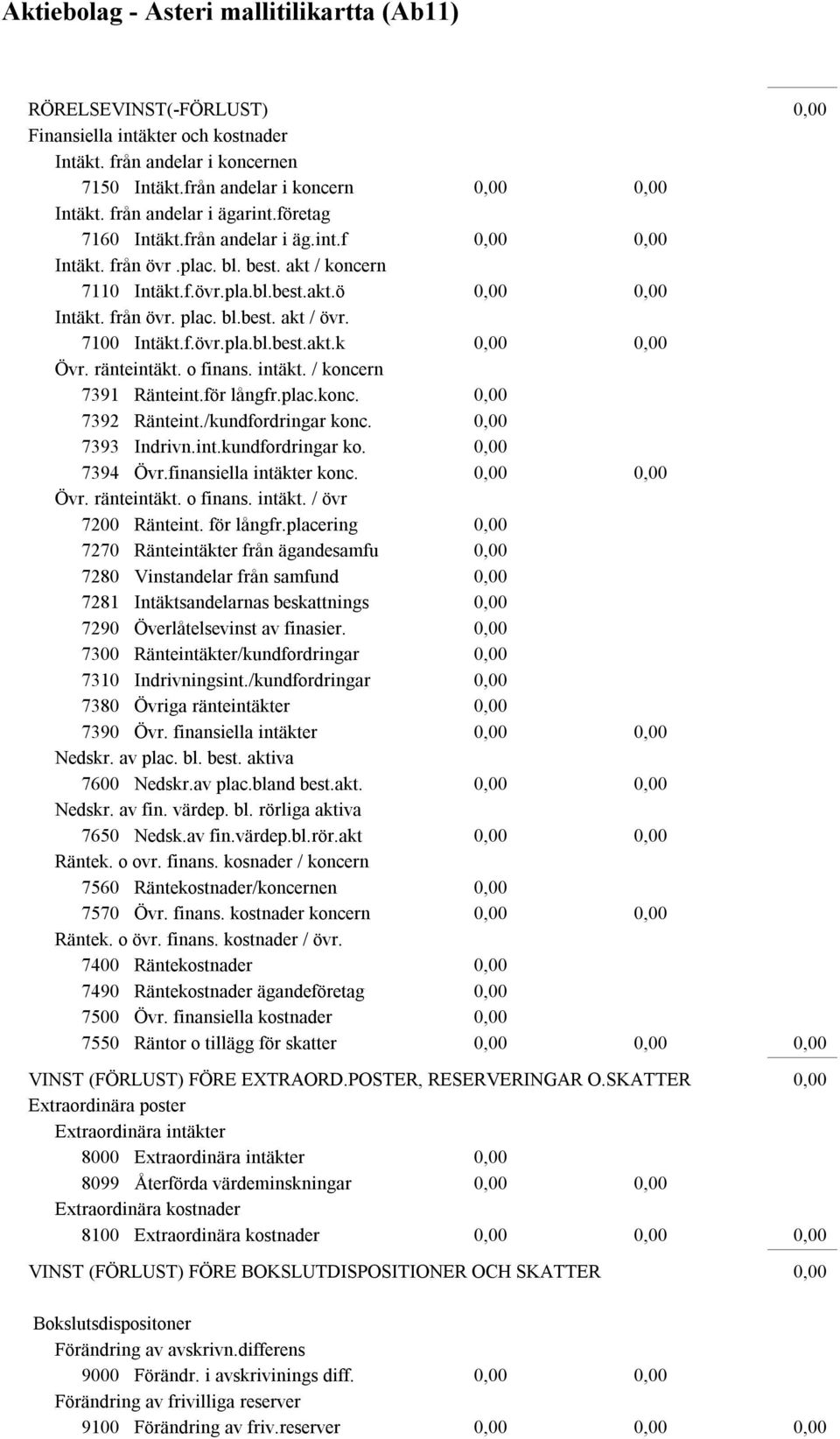 / koncern 7391 Ränteint.för långfr.plac.konc. 7392 Ränteint./kundfordringar konc. 7393 Indrivn.int.kundfordringar ko. 7394 Övr.finansiella intäkter konc. Övr. ränteintäkt. o finans. intäkt. / övr 7200 Ränteint.