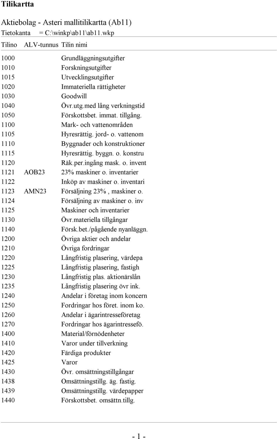 inventarier 1122 Inköp av maskiner o. inventari 1123 AMN23 Försäljning 23%, maskiner o. 1124 Försäljning av maskiner o. inv 1125 Maskiner och inventarier 1130 Övr.materiella tillgångar 1140 Försk.bet.