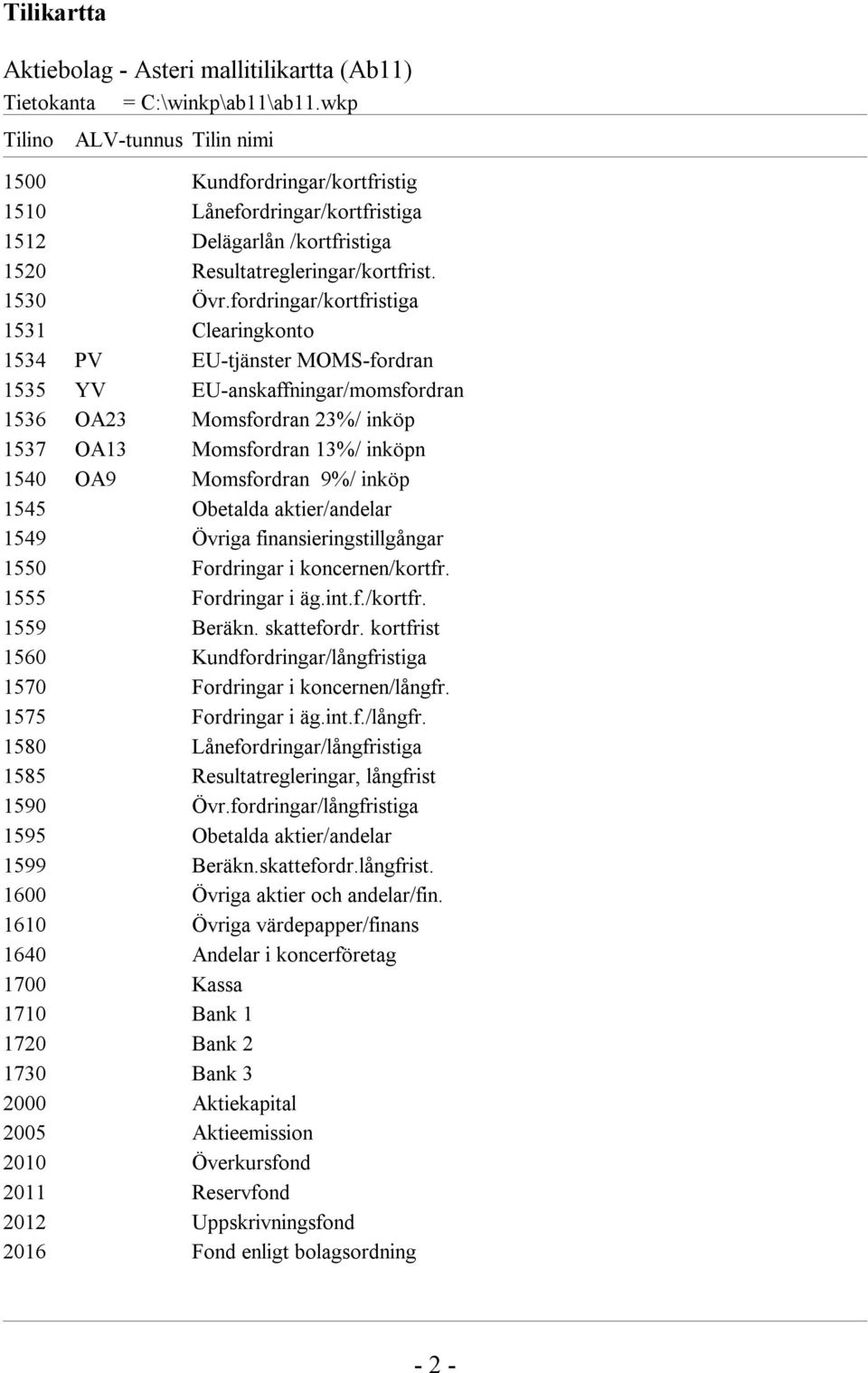 Momsfordran 9%/ inköp 1545 Obetalda aktier/andelar 1549 Övriga finansieringstillgångar 1550 Fordringar i koncernen/kortfr. 1555 Fordringar i äg.int.f./kortfr. 1559 Beräkn. skattefordr.