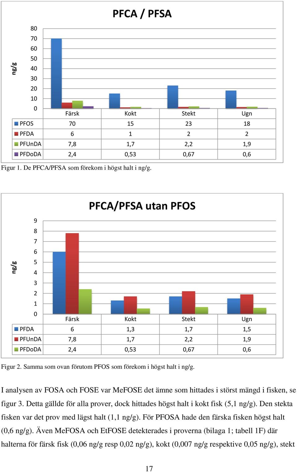 Samma som ovan förutom PFOS som förekom i högst halt i ng/g. I analysen av FOSA och FOSE var MeFOSE det ämne som hittades i störst mängd i fisken, se figur 3.