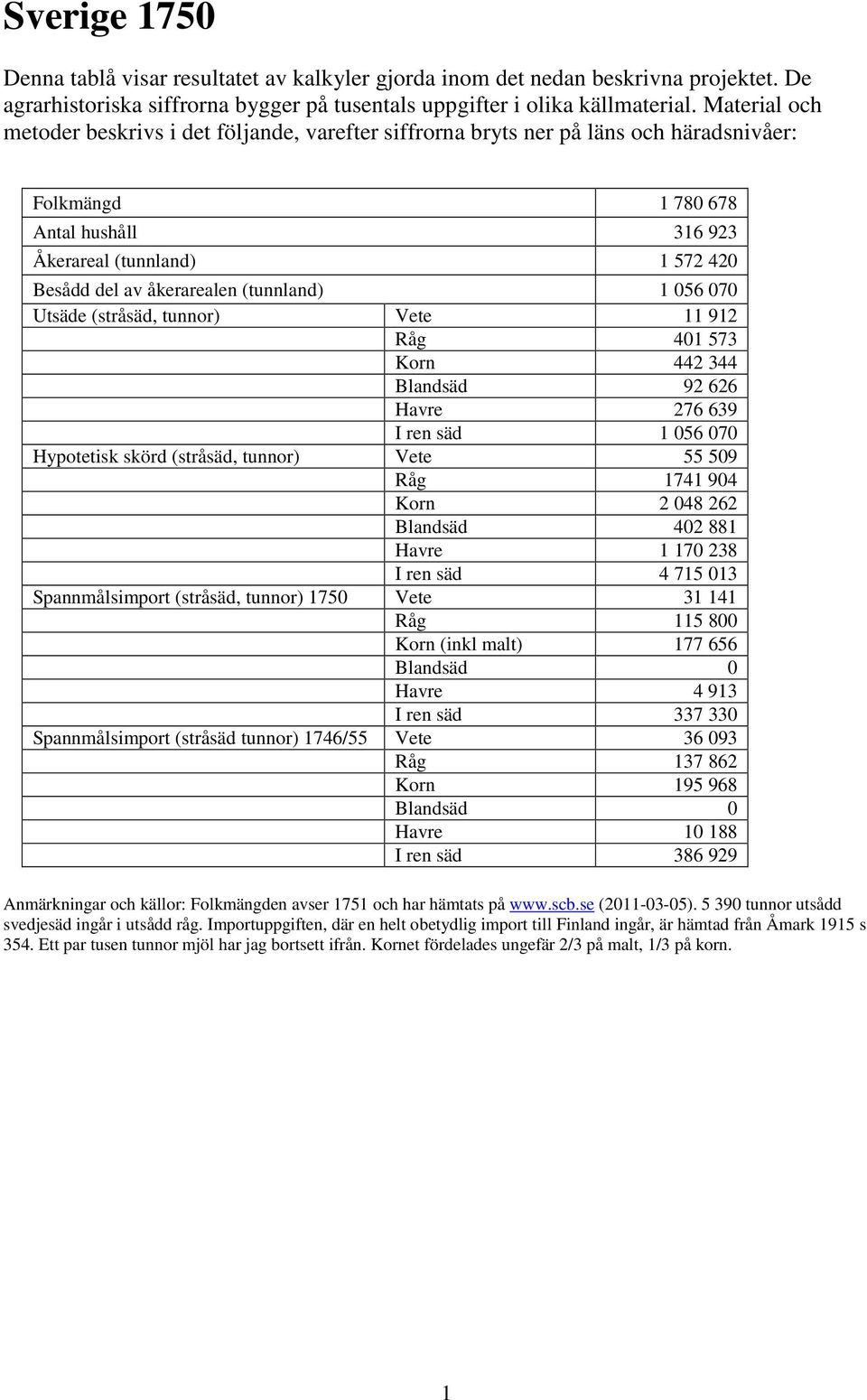 (tunnland) 1 056 070 Utsäde (stråsäd, tunnor) Vete 11 912 Råg 401 573 Korn 442 344 Blandsäd 92 626 Havre 276 639 I ren säd 1 056 070 Hypotetisk skörd (stråsäd, tunnor) Vete 55 509 Råg 1741 904 Korn 2