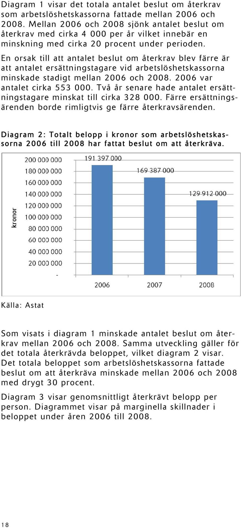 En orsak till att antalet beslut om återkrav blev färre är att antalet ersättningstagare vid arbetslöshetskassorna minskade stadigt mellan 2006 och 2008. 2006 var antalet cirka 553 000.