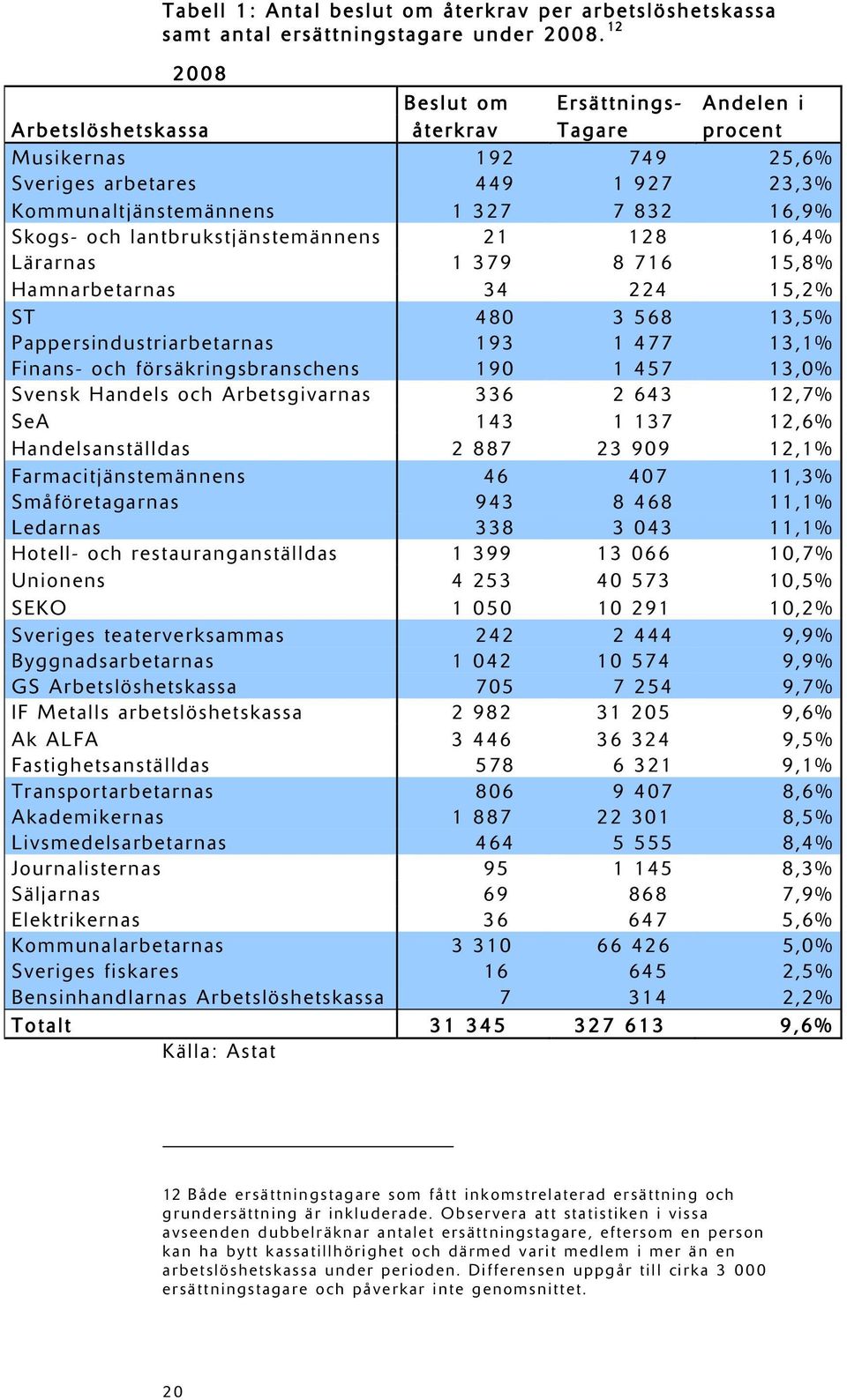 lantbrukstjänstemännens 21 128 16,4% Lärarnas 1 379 8 716 15,8% Hamnarbetarnas 34 224 15,2% ST 480 3 568 13,5% Pappersindustriarbetarnas 193 1 477 13,1% Finans- och försäkringsbranschens 190 1 457