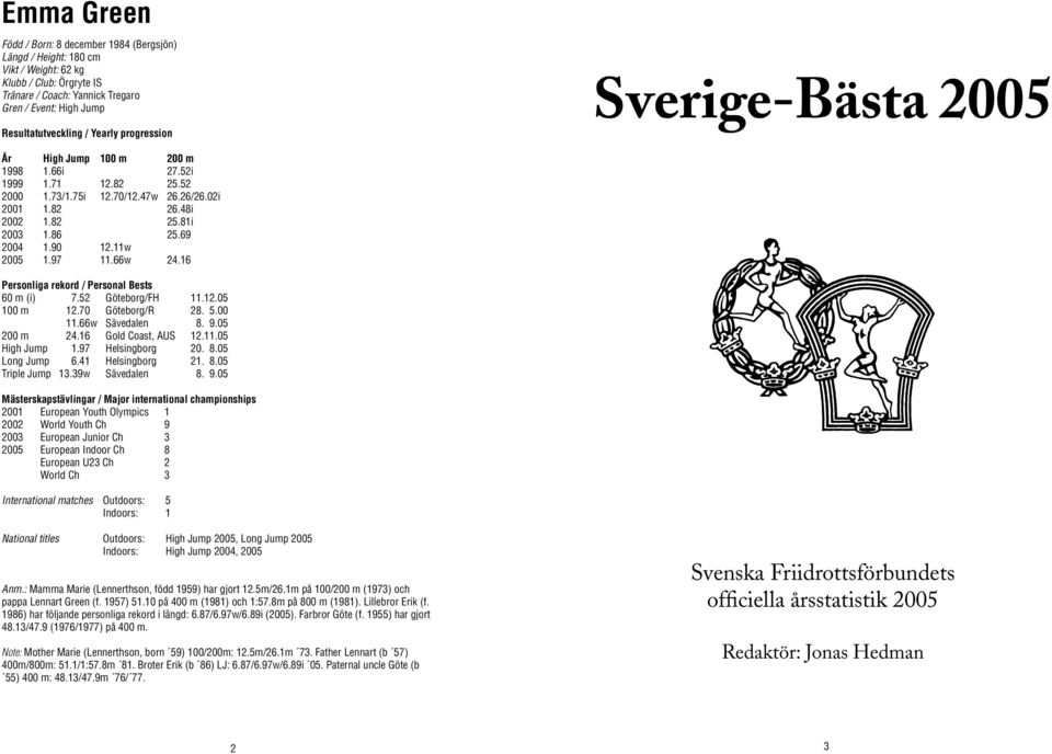 69 2004 1.90 12.11w 2005 1.97 11.66w 24.16 Personliga rekord / Personal Bests 60 m (i) 7.52 Göteborg/FH 11.12.05 100 m 12.70 Göteborg/R 28. 5.00 11.66w Sävedalen 8. 9.05 200 m 24.