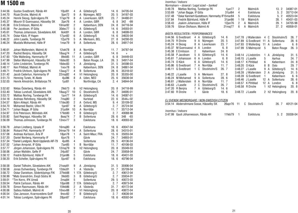 38 Erik Emilsson, Malmö AI 10mar82 2 København, DEN 24. 8 34716-04 3:45.58 Per Jacobsen, IF Göta 30dec77 5 A Göteborg/S 14. 6 34593-01 3:45.