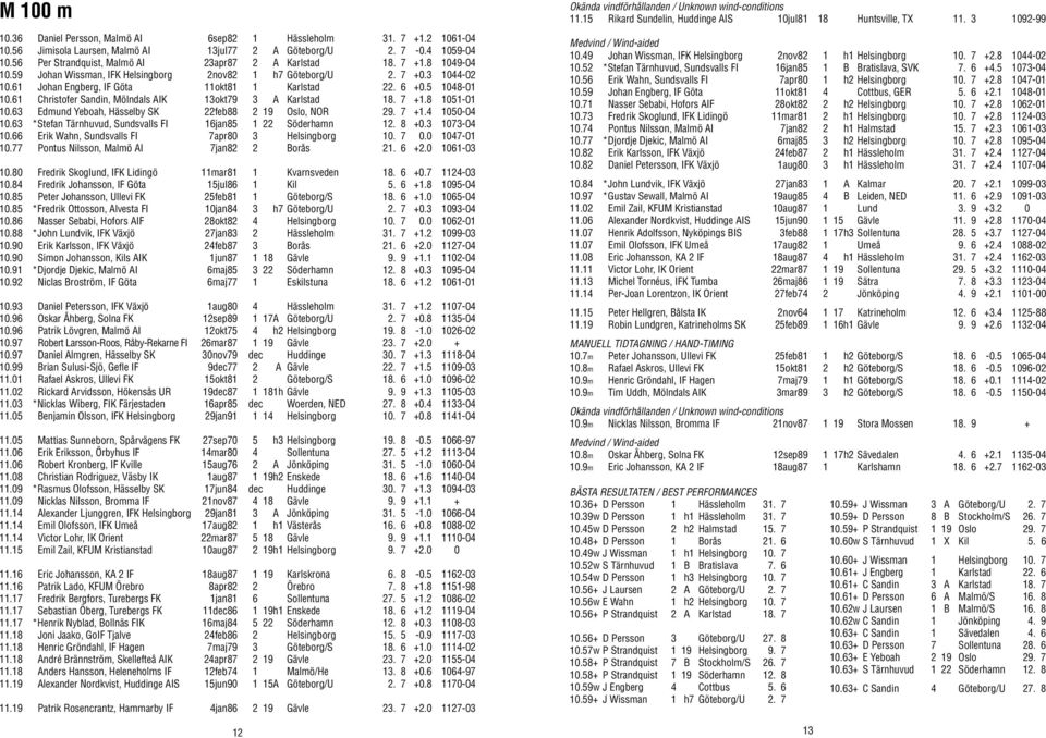 6 +0.5 1048-01 10.61 Christofer Sandin, Mölndals AIK 13okt79 3 A Karlstad 18. 7 +1.8 1051-01 10.63 Edmund Yeboah, Hässelby SK 22feb88 2 19 Oslo, NOR 29. 7 +1.4 1050-04 10.