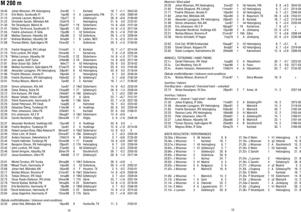 30 Per Strandquist, Malmö AI 23apr87 1 19 Söderhamn 14. 8 +0.9 2151-04 21.41 *Stefan Tärnhuvud, Sundsvalls FI 16jan85 1 22 Söderhamn 14. 8 +1.0 2217-04 21.