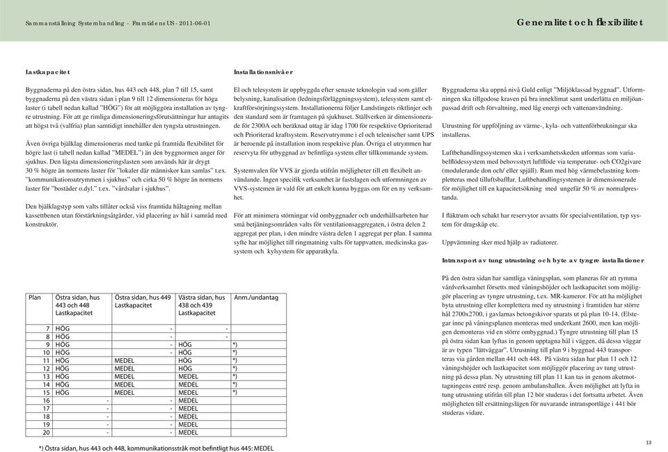 För att ge rimliga dimensioneringsförutsättningar har antagits att högst två (valfria) plan samtidigt innehåller den tyngsta utrustningen.