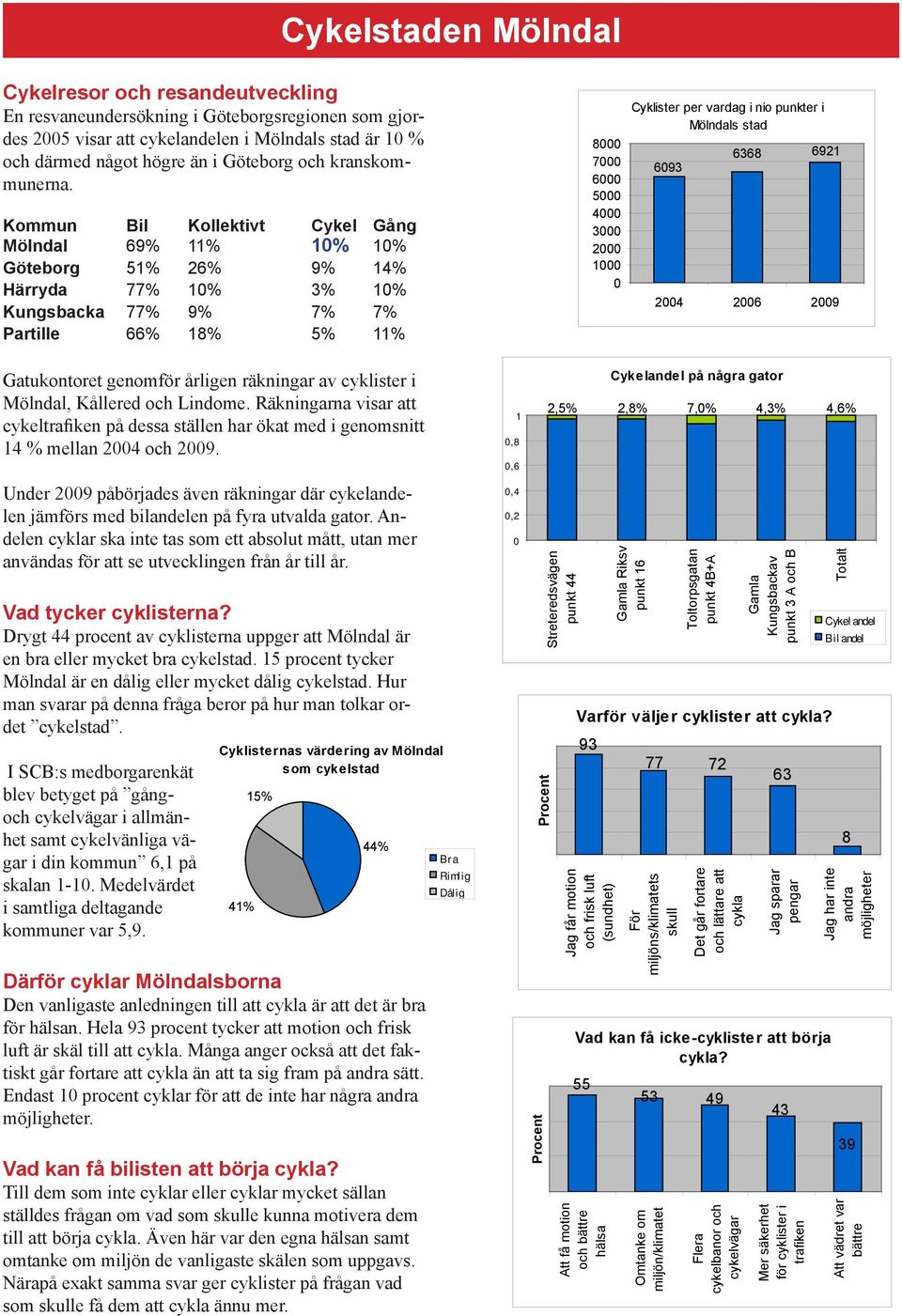 vardag i nio punkter i Mölndals stad 693 6368 6921 24 26 29 Gatukontoret genomför årligen räkningar av cyklister i Mölndal, Kållered och Lindome Räkningarna visar att cykeltrafiken på dessa ställen