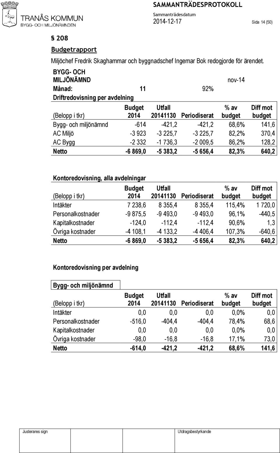 68,6% 141,6 AC Miljö -3 923-3 225,7-3 225,7 82,2% 370,4 AC Bygg -2 332-1 736,3-2 009,5 86,2% 128,2 Netto -6 869,0-5 383,2-5 656,4 82,3% 640,2 Kontoredovisning, alla avdelningar (Belopp i tkr) Budget