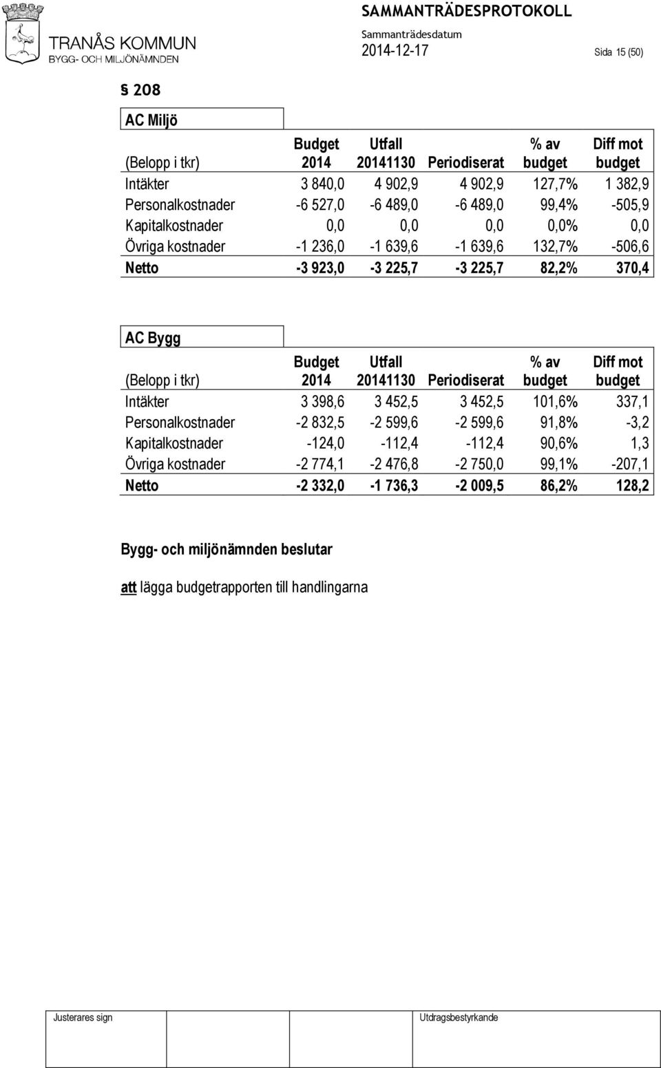 82,2% 370,4 AC Bygg (Belopp i tkr) Budget 2014 Utfall 20141130 Periodiserat % av budget Diff mot budget Intäkter 3 398,6 3 452,5 3 452,5 101,6% 337,1 Personalkostnader -2 832,5-2