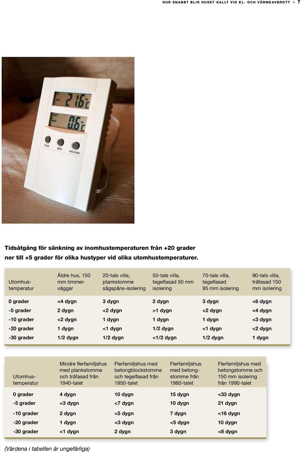 Utomhustemperatur Äldre hus, 150 mm timmerväggar 20-tals villa, plankstomme sågspåns-isolering 50-tals villa, tegelfasad 50 mm isolering 70-tals villa, tegelfasad 95 mm isolering 90-tals villa,
