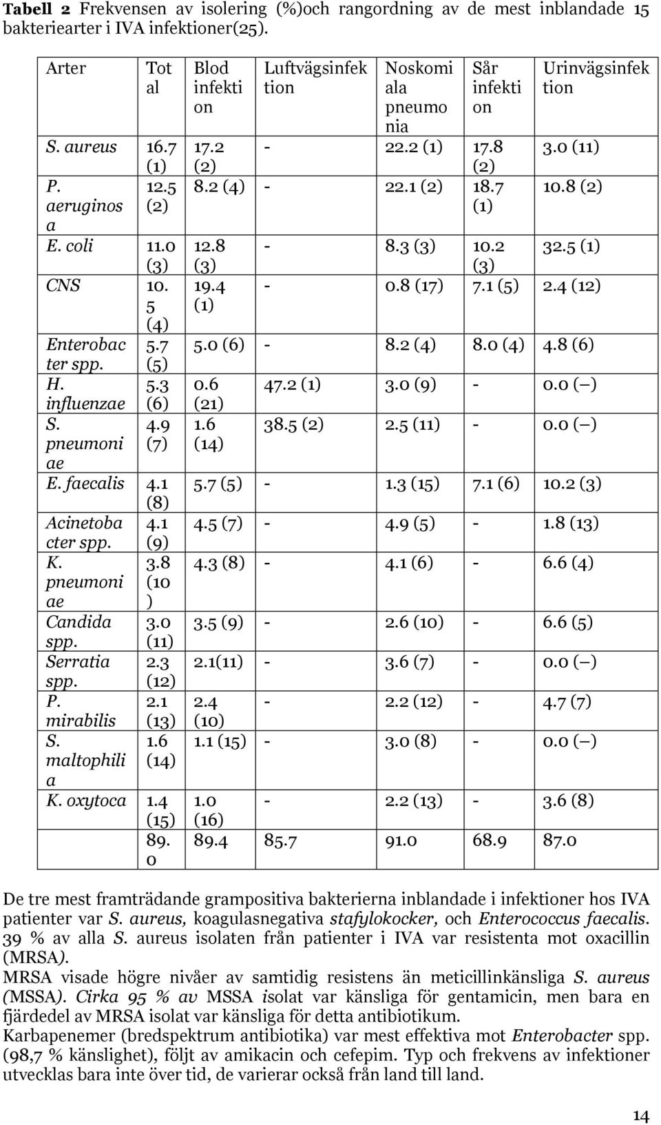 maltophili a 3.0 (11) 2.3 (12) 2.1 (13) 1.6 (14) K. oxytoca 1.4 (15) 89. 0 Blod infekti on Luftvägsinfek tion Noskomi ala pneumo nia Sår infekti on 17.2 (2) - 22.2 (1) 17.8 (2) 8.2 (4) - 22.1 (2) 18.