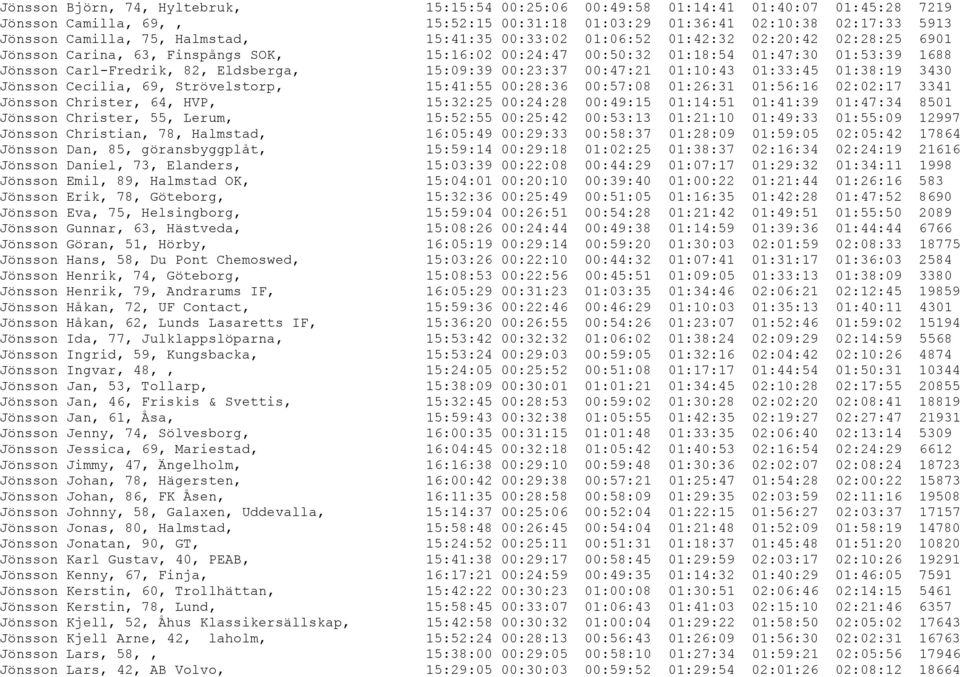 15:09:39 00:23:37 00:47:21 01:10:43 01:33:45 01:38:19 3430 Jönsson Cecilia, 69, Strövelstorp, 15:41:55 00:28:36 00:57:08 01:26:31 01:56:16 02:02:17 3341 Jönsson Christer, 64, HVP, 15:32:25 00:24:28