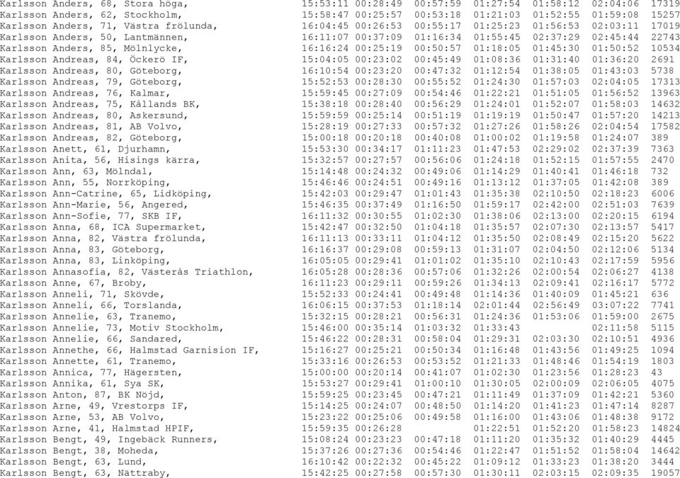 85, Mölnlycke, 16:16:24 00:25:19 00:50:57 01:18:05 01:45:30 01:50:52 10534 Karlsson Andreas, 84, Öckerö IF, 15:04:05 00:23:02 00:45:49 01:08:36 01:31:40 01:36:20 2691 Karlsson Andreas, 80, Göteborg,