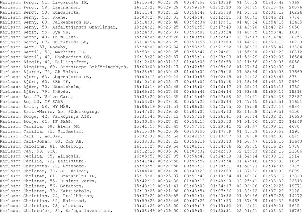 Falkenbergs RR, 15:14:38 00:25:48 00:52:36 01:19:51 01:48:14 01:54:15 12465 Karlsson Benny, 58, Asfalttjänsts Grävlingar, 15:24:21 00:26:25 00:51:50 01:17:43 01:43:20 01:48:27 9058 Karlsson Berit,