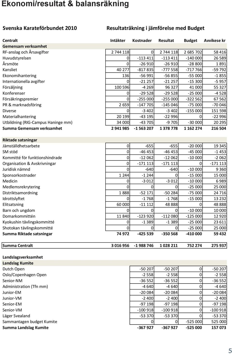 136-56 991-56 855-55 000-1 855 Internationella avgifter 0-21 257-21 257-15 300-5 957 Försäljning 100 596-4 269 96 327 41 000 55 327 Konferenser 0-29 528-29 528-25 000-4 528 Försäkringspremier 0-255