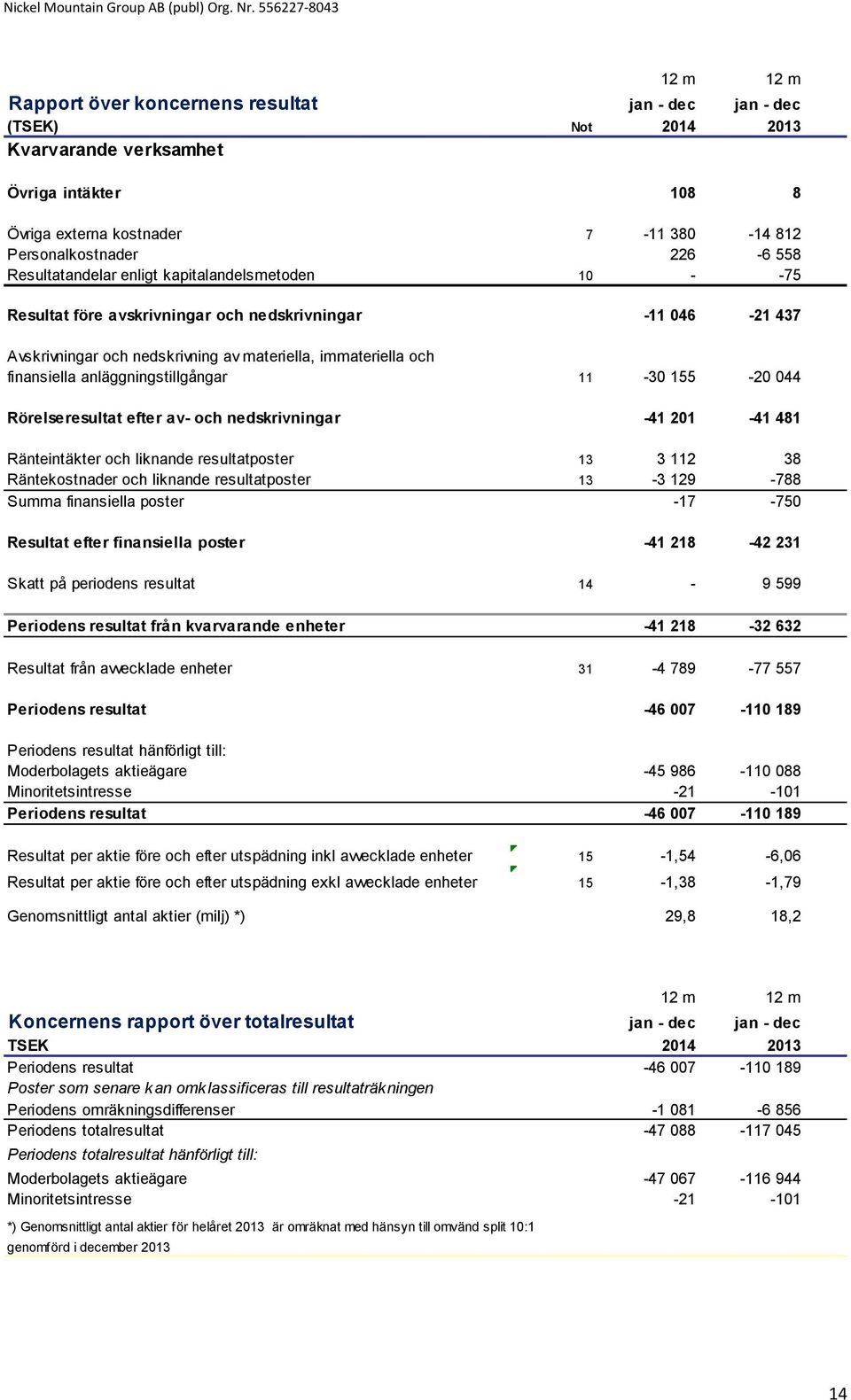 anläggningstillgångar 11-30 155-20 044 Rörelseresultat efter av- och nedskrivningar -41 201-41 481 Ränteintäkter och liknande resultatposter 13 3 112 38 Räntekostnader och liknande resultatposter