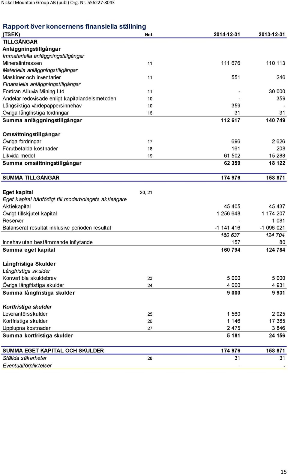 värdepappersinnehav 10 359 - Övriga långfristiga fordringar 16 31 31 Summa anläggningstillgångar 112 617 140 749 Omsättningstillgångar Övriga fordringar 17 696 2 626 Förutbetalda kostnader 18 161 208