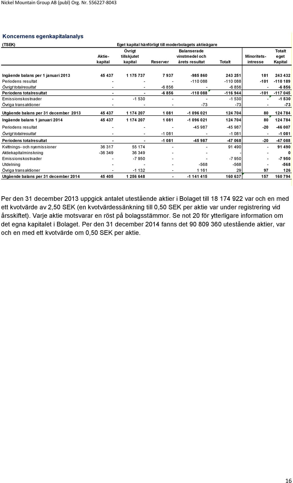 totalresultat - - -6 856 - -6 856 - -6 856 Periodens totalresultat - - -6 856-110 088-116 944-101 -117 045 Emissionskostnader - -1 530 - - -1 530 - -1 530 Övriga transaktioner - - - -73-73 - -73