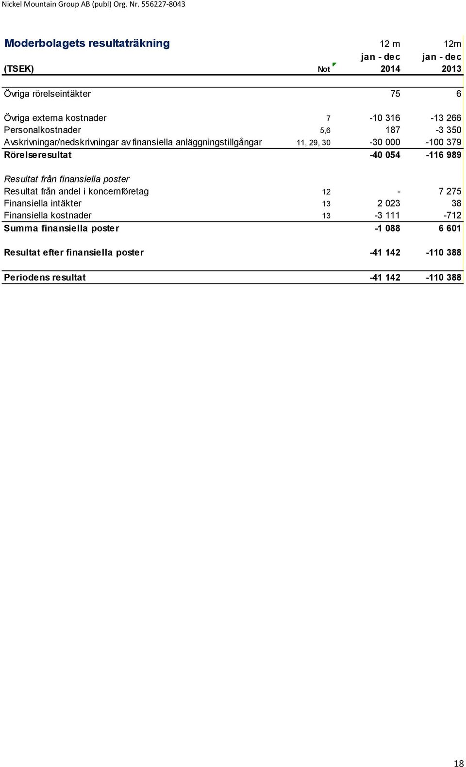 -40 054-116 989 Resultat från finansiella poster Resultat från andel i koncernföretag 12-7 275 Finansiella intäkter 13 2 023 38 Finansiella