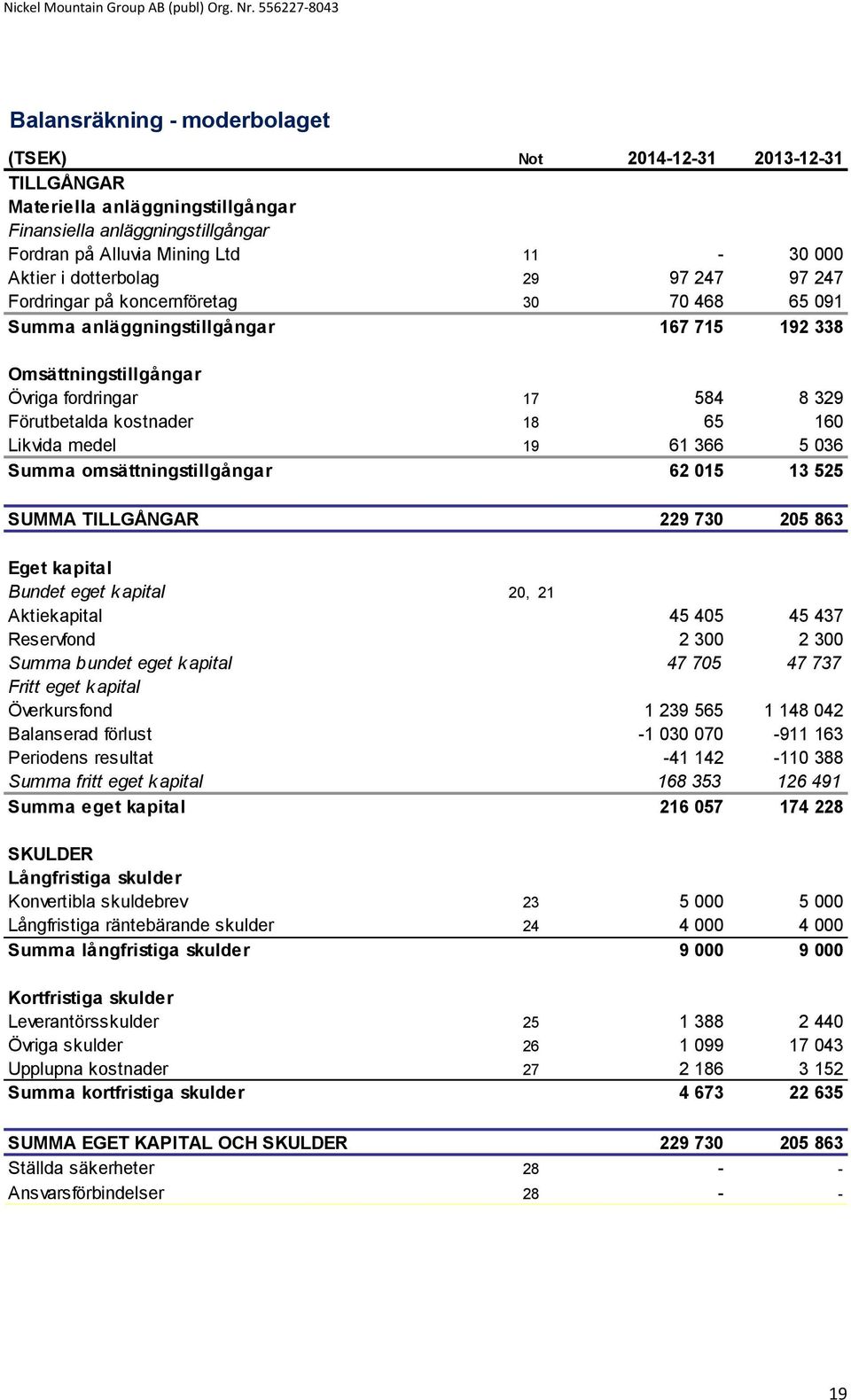 65 160 Likvida medel 19 61 366 5 036 Summa omsättningstillgångar 62 015 13 525 SUMMA TILLGÅNGAR 229 730 205 863 Eget kapital Bundet eget k apital 20, 21 Aktiekapital 45 405 45 437 Reservfond 2 300 2