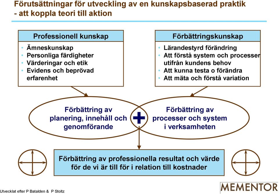 behov Att kunna testa o förändra Att mäta och förstå variation Förbättring av planering, innehåll och genomförande + Förbättring av processer och