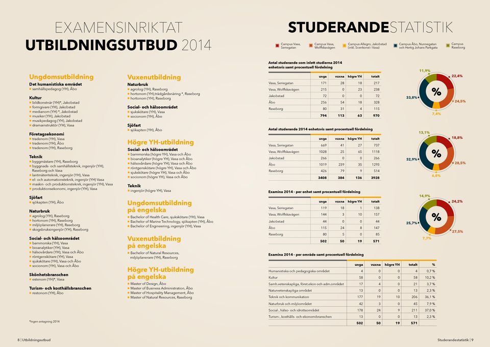 formgivare (YH), Jakobstad medianom (YH) *, Jakobstad musiker (YH), Jakobstad musikpedagog (YH), Jakobstad dramainstruktör (YH), Vasa Företagsekonomi tradenom (YH), Vasa tradenom (YH), Åbo tradenom