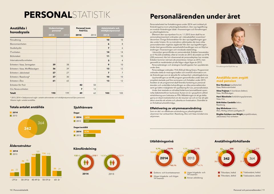 Raseborg* 27 30 10 10 Enheten i Åbo 61 65 13 12 Enheten för FoU 42 50 CLL Novia enheten 7 12 Totalt 190 199 49 62 103 103 * 2013, 2014 = Städpersonal ingår i antalet administrativ och