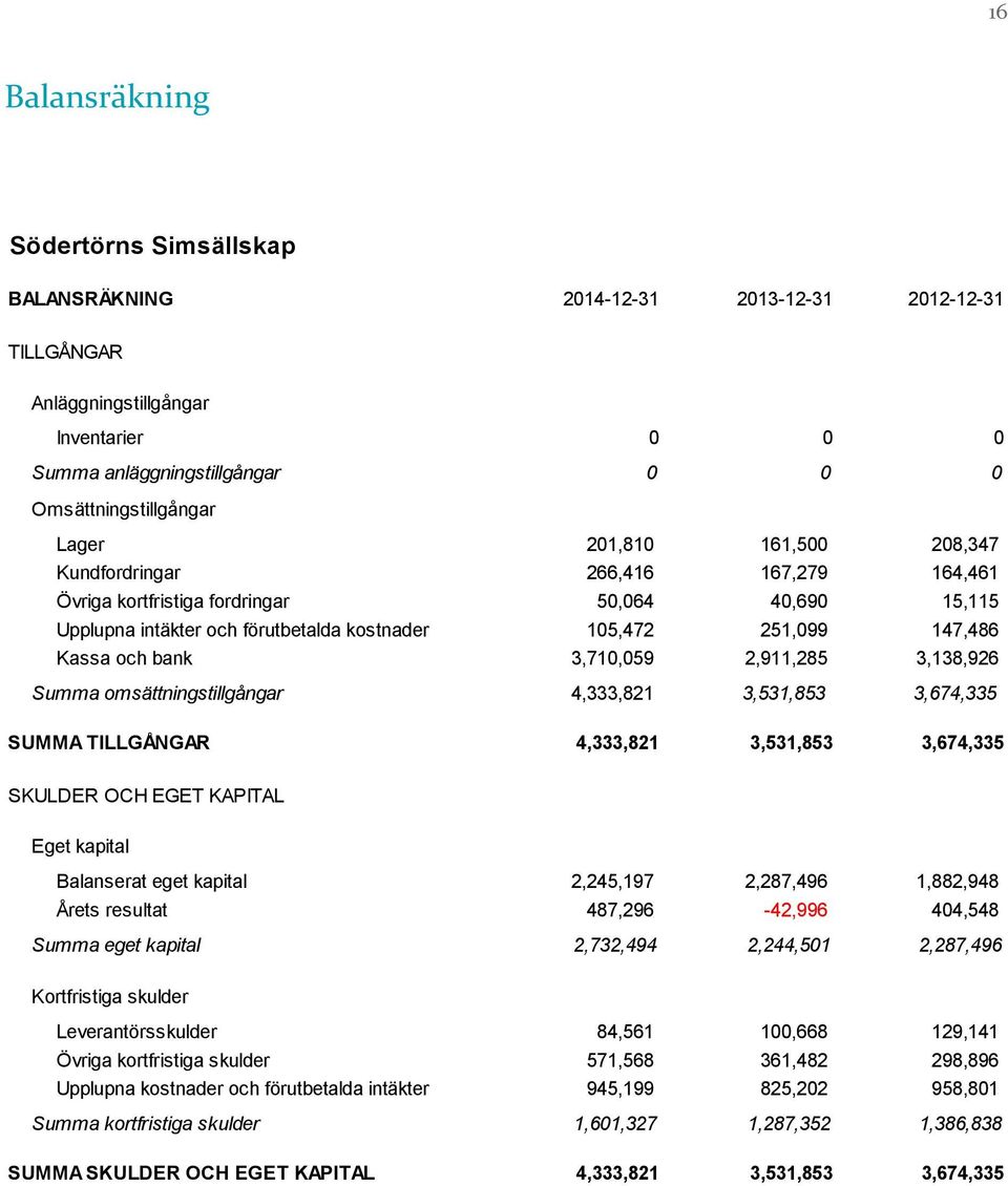 3,710,059 2,911,285 3,138,926 Summa omsättningstillgångar 4,333,821 3,531,853 3,674,335 SUMMA TILLGÅNGAR 4,333,821 3,531,853 3,674,335 SKULDER OCH EGET KAPITAL Eget kapital Balanserat eget kapital