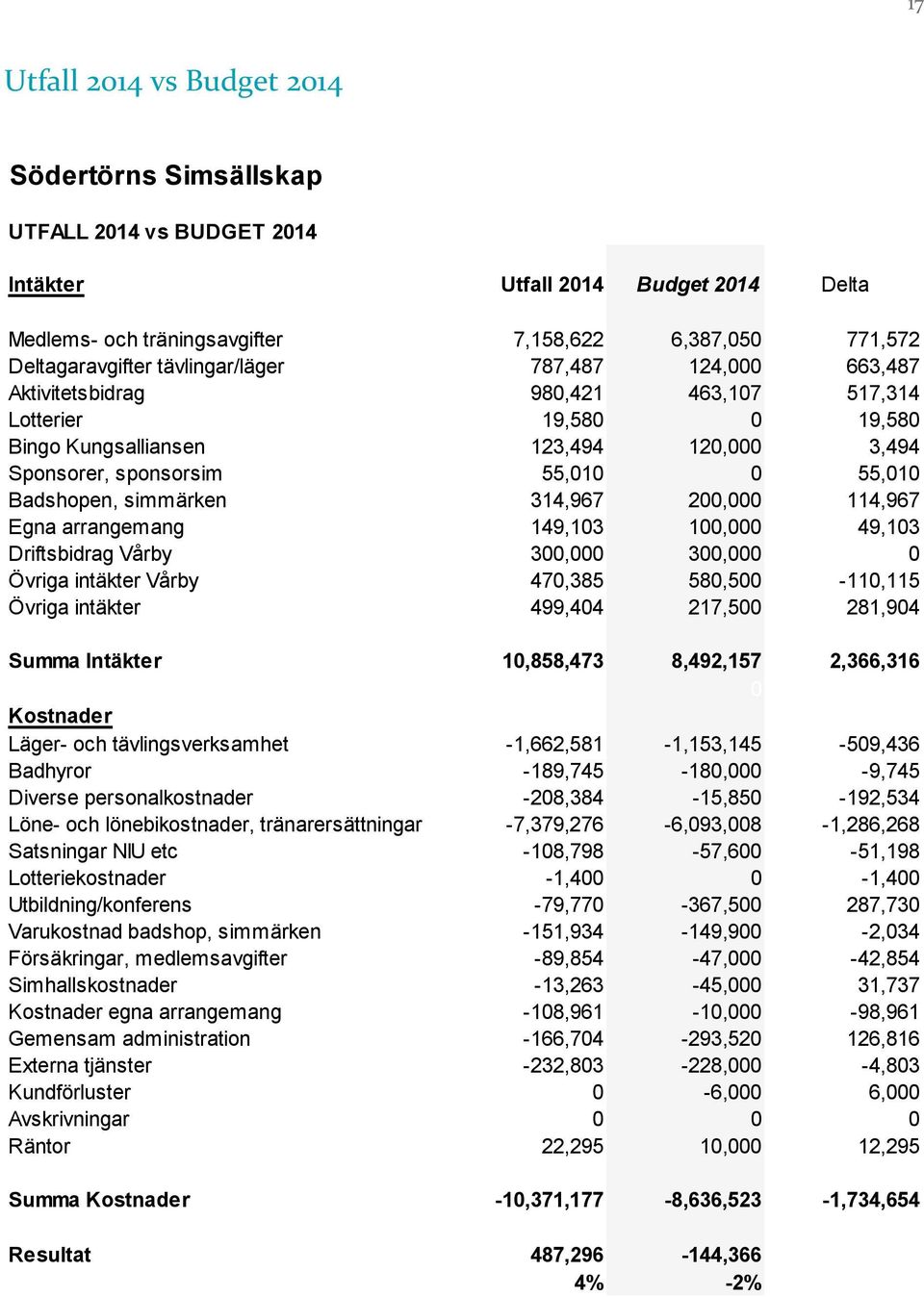 simmärken 314,967 200,000 114,967 Egna arrangemang 149,103 100,000 49,103 Driftsbidrag Vårby 300,000 300,000 0 Övriga intäkter Vårby 470,385 580,500-110,115 Övriga intäkter 499,404 217,500 281,904