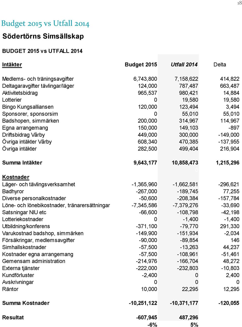 simmärken 200,000 314,967 114,967 Egna arrangemang 150,000 149,103-897 Driftsbidrag Vårby 449,000 300,000-149,000 Övriga intäkter Vårby 608,340 470,385-137,955 Övriga intäkter 282,500 499,404 216,904