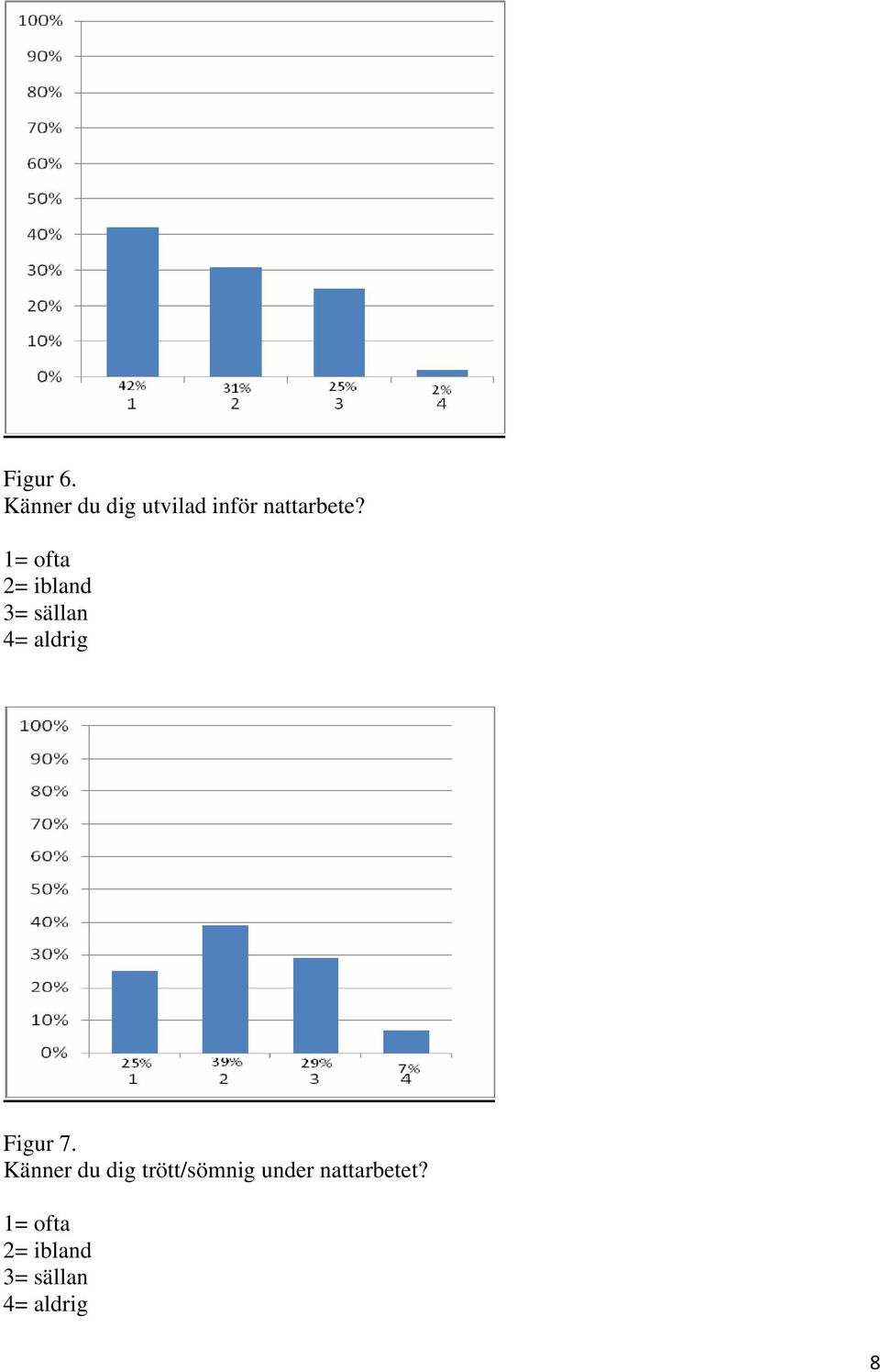 1= ofta 2= ibland 3= sällan 4= aldrig Figur 7.