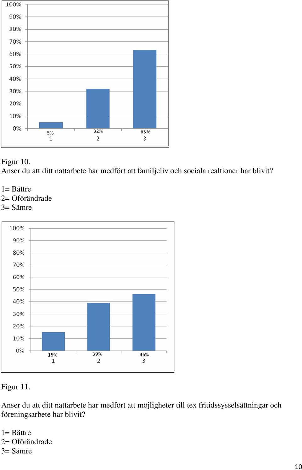 realtioner har blivit? 1= Bättre 2= Oförändrade 3= Sämre Figur 11.