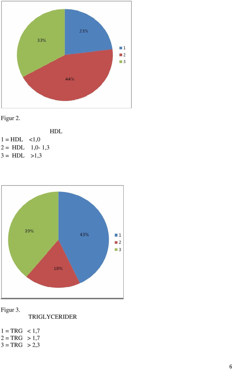 1,0-1,3 3 = HDL >1,3 Figur 3.