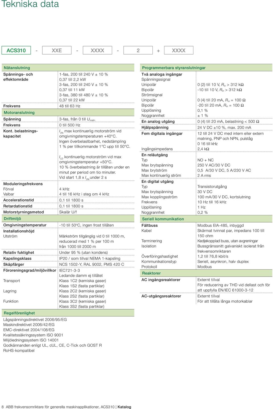 till 11 kw 3-fas, 380 till 480 V ± 10 % 0,37 till 22 kw 48 till 63 Hz 3-fas, från 0 till U matn. 0 till 500 Hz I 2N max kontinuerlig motorström vid omgivningstemperaturen +40 C.