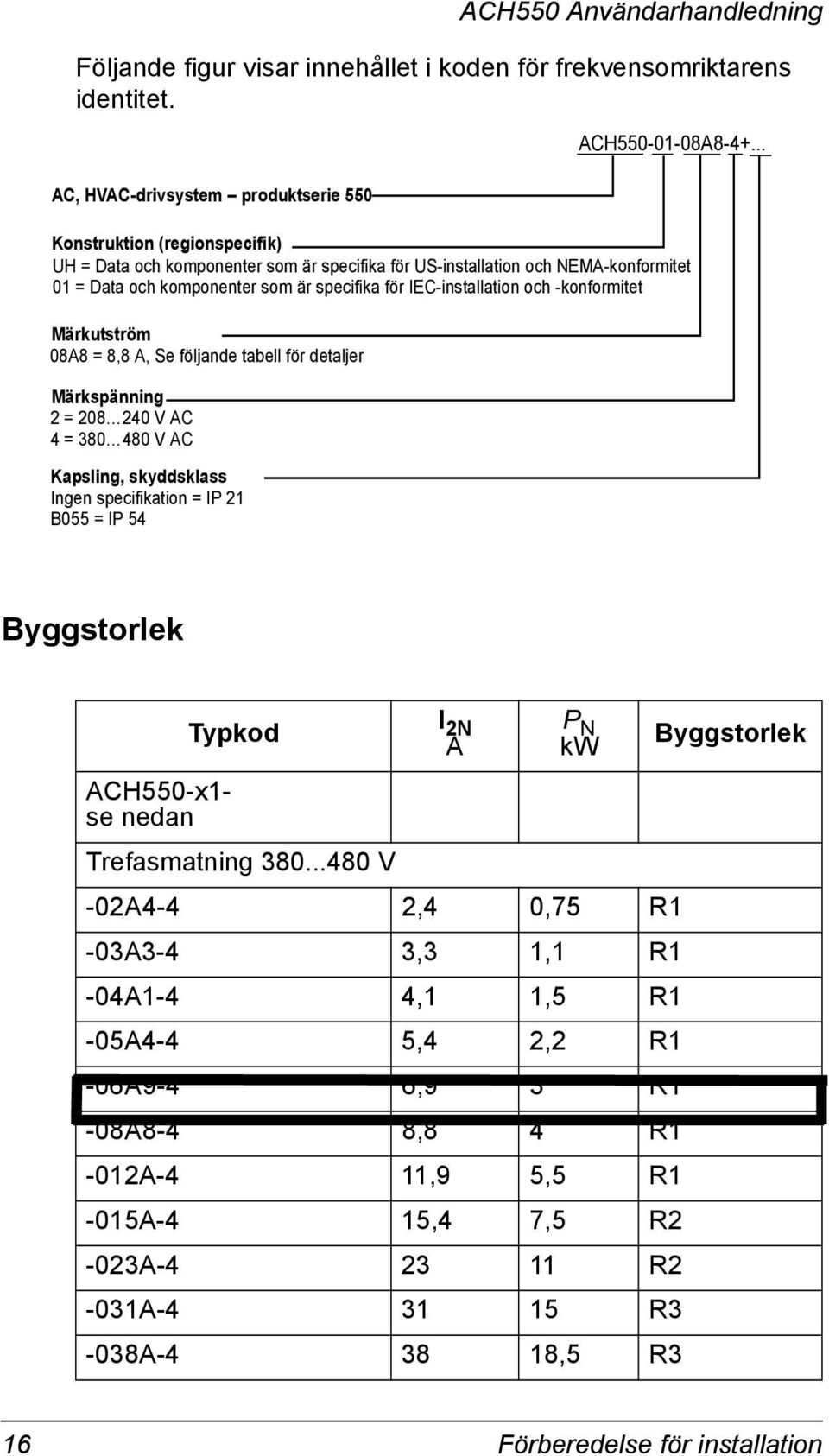 Märkutström 08A8 = 8,8 A, Se följande tabell för detaljer Märkspänning 2 = 208 240 V AC 4 = 380 480 V AC Kapsling, skyddsklass Ingen specifikation = IP 21 B055 = IP 54 Byggstorlek Typkod I 2N A P N