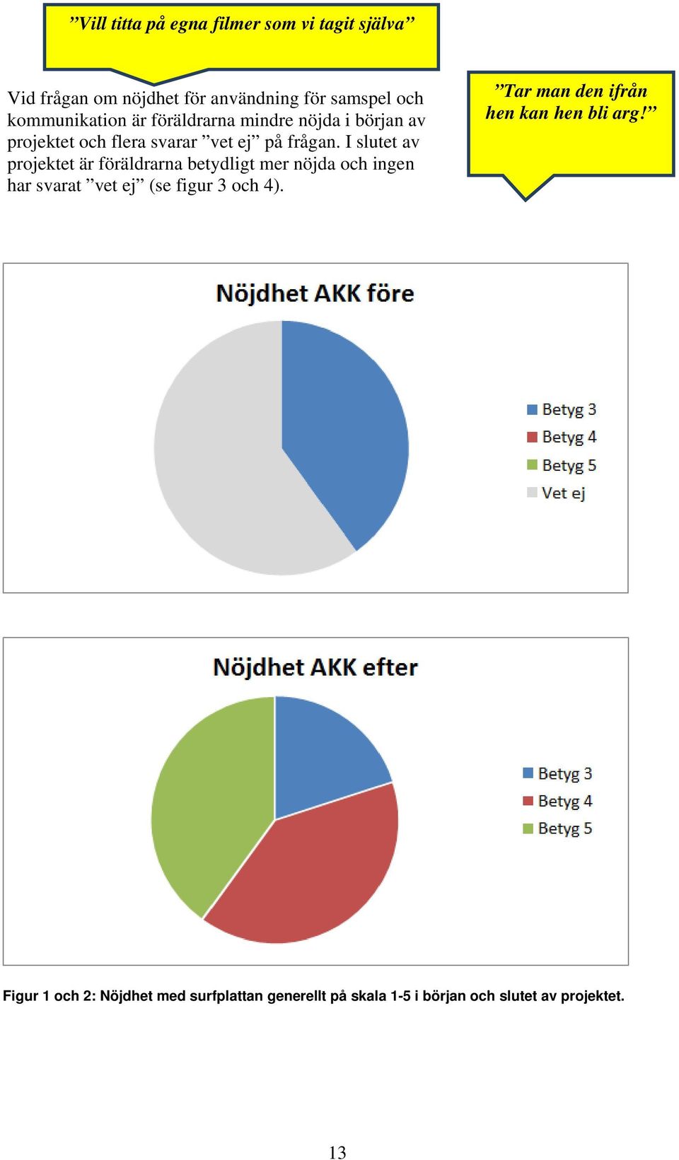 I slutet av projektet är föräldrarna betydligt mer nöjda och ingen har svarat vet ej (se figur 3 och 4).