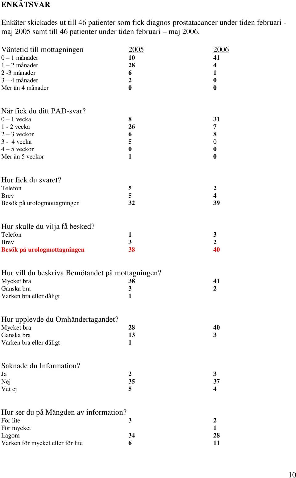 1 vecka 8 31 1-2 vecka 26 7 2 3 veckor 6 8 3-4 vecka 5 4 5 veckor Mer än 5 veckor 1 Hur fick du svaret? Telefon 5 2 Brev 5 4 Besök på urologmottagningen 32 39 Hur skulle du vilja få besked?